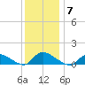 Manahawkin Drawbridge tide chart for Sunday, December 7, 2025