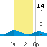 Manahawkin Drawbridge tide chart for Wednesday, January 14, 2026