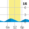 Manahawkin Drawbridge tide chart for Friday, January 16, 2026