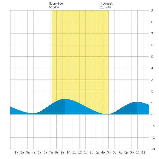 Manahawkin Drawbridge tide chart for Saturday, January 17, 2026