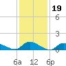 Manahawkin Drawbridge tide chart for Monday, January 19, 2026