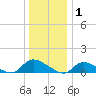 Manahawkin Drawbridge tide chart for Thursday, January 1, 2026