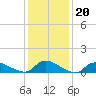 Manahawkin Drawbridge tide chart for Tuesday, January 20, 2026