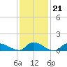Manahawkin Drawbridge tide chart for Wednesday, January 21, 2026