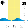 Manahawkin Drawbridge tide chart for Sunday, January 25, 2026