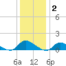 Manahawkin Drawbridge tide chart for Friday, January 2, 2026