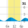 Manahawkin Drawbridge tide chart for Saturday, January 31, 2026