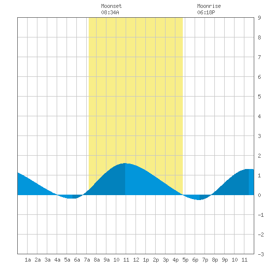 Manahawkin Drawbridge tide chart for Sunday, January 4, 2026