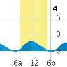 Manahawkin Drawbridge tide chart for Sunday, January 4, 2026