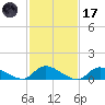 Manahawkin Drawbridge tide chart for Tuesday, February 17, 2026