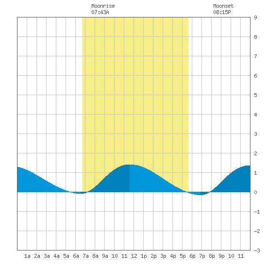 Manahawkin Drawbridge tide chart for Thursday, February 19, 2026