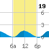 Manahawkin Drawbridge tide chart for Thursday, February 19, 2026