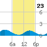Manahawkin Drawbridge tide chart for Monday, February 23, 2026