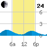 Manahawkin Drawbridge tide chart for Tuesday, February 24, 2026