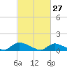 Manahawkin Drawbridge tide chart for Friday, February 27, 2026