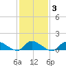 Manahawkin Drawbridge tide chart for Tuesday, February 3, 2026