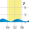 Manahawkin Drawbridge tide chart for Saturday, February 7, 2026