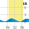 Manahawkin Drawbridge tide chart for Monday, March 16, 2026