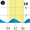 Manahawkin Drawbridge tide chart for Wednesday, March 18, 2026