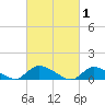 Manahawkin Drawbridge tide chart for Sunday, March 1, 2026