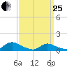Manahawkin Drawbridge tide chart for Wednesday, March 25, 2026