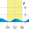 Manahawkin Drawbridge tide chart for Saturday, March 7, 2026