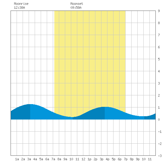 Manahawkin Drawbridge tide chart for Monday, March 9, 2026