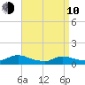 Manahawkin Drawbridge tide chart for Friday, April 10, 2026