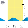 Manahawkin Drawbridge tide chart for Wednesday, April 1, 2026