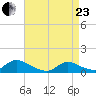 Manahawkin Drawbridge tide chart for Thursday, April 23, 2026