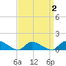 Manahawkin Drawbridge tide chart for Thursday, April 2, 2026