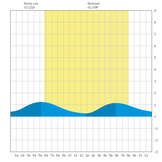 Manahawkin Drawbridge tide chart for Sunday, May 10, 2026