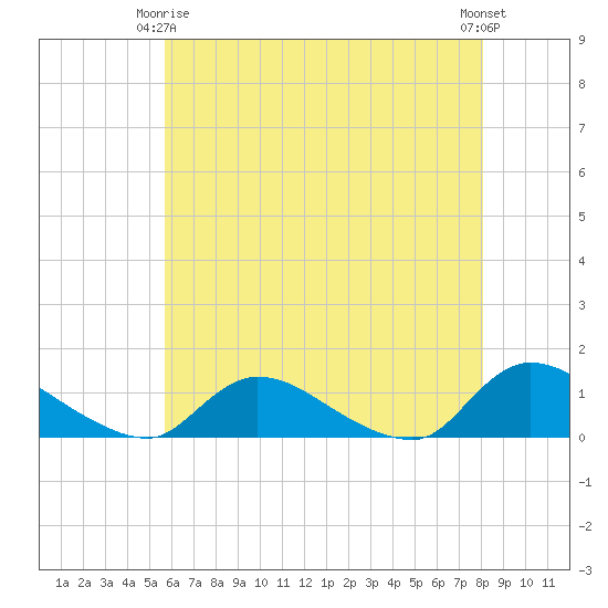 Manahawkin Drawbridge tide chart for Friday, May 15, 2026