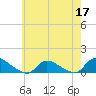 Manahawkin Drawbridge tide chart for Sunday, May 17, 2026