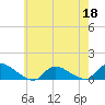 Manahawkin Drawbridge tide chart for Monday, May 18, 2026