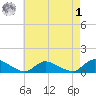 Manahawkin Drawbridge tide chart for Friday, May 1, 2026
