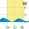 Manahawkin Drawbridge tide chart for Thursday, May 21, 2026