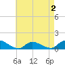 Manahawkin Drawbridge tide chart for Saturday, May 2, 2026