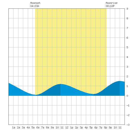 Manahawkin Drawbridge tide chart for Saturday, May 30, 2026