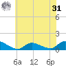 Manahawkin Drawbridge tide chart for Sunday, May 31, 2026