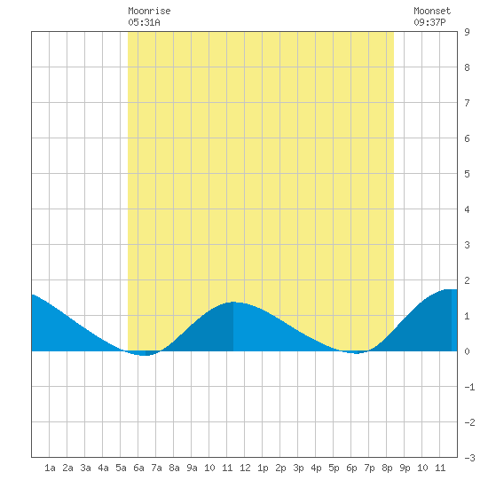 Manahawkin Drawbridge tide chart for Monday, June 15, 2026