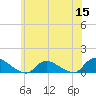 Manahawkin Drawbridge tide chart for Monday, June 15, 2026