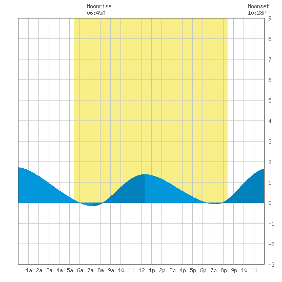 Manahawkin Drawbridge tide chart for Tuesday, June 16, 2026
