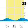 Manahawkin Drawbridge tide chart for Tuesday, June 23, 2026
