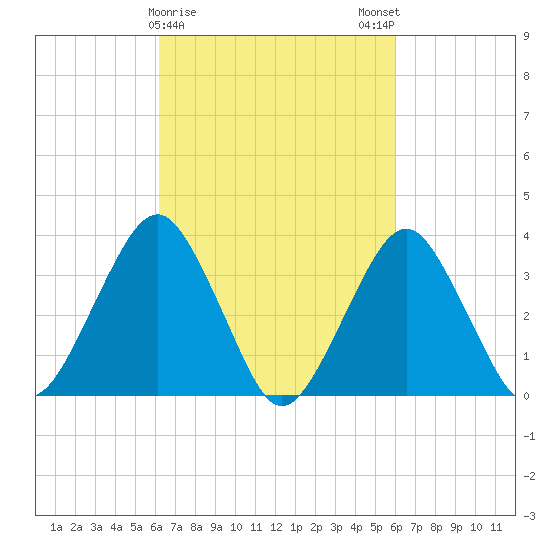 Manasquan Inlet tide chart for Thursday, March 11, 2021