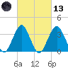 Manasquan Inlet tide chart for Saturday, March 13, 2021