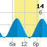 Manasquan Inlet tide chart for Sunday, March 14, 2021