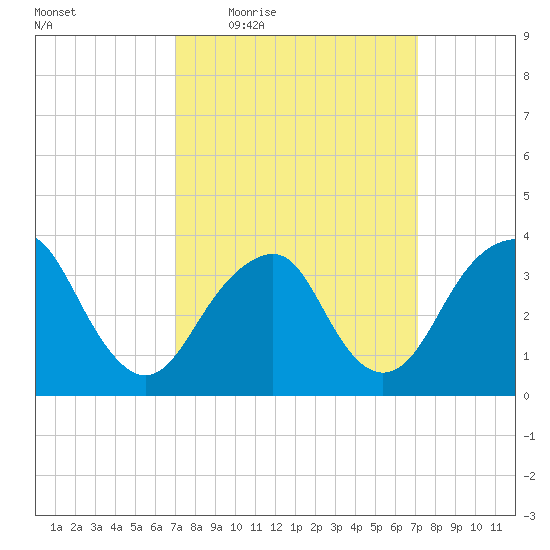 Manasquan Inlet tide chart for Thursday, March 18, 2021