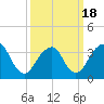 Manasquan Inlet tide chart for Thursday, March 18, 2021