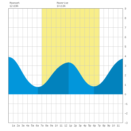 Manasquan Inlet tide chart for Friday, March 19, 2021